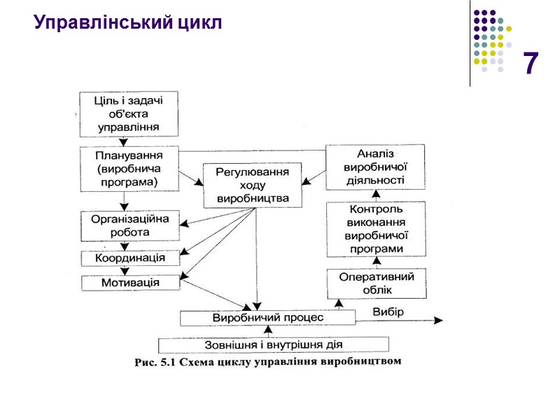 7 Управлінський цикл